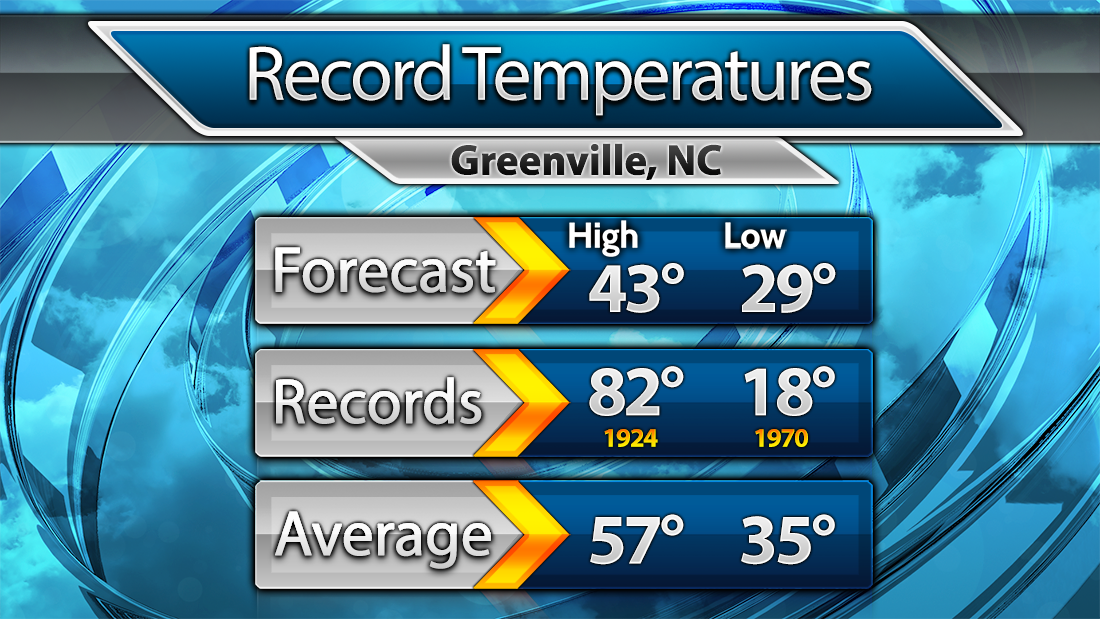 Forecast temperatures and record temperatures for December 9.